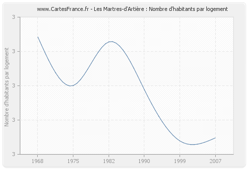 Les Martres-d'Artière : Nombre d'habitants par logement